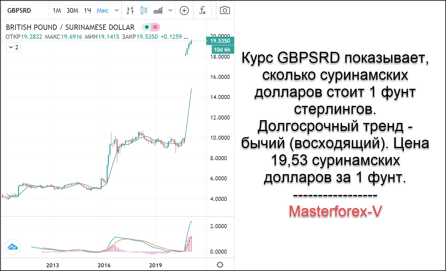 1 фунт сколько долларов. Корейская валюта график. Девальвация фунта. Фунт стерлингов к доллару график за 10 лет. Курс фунта стерлингов к доллару на сегодня.