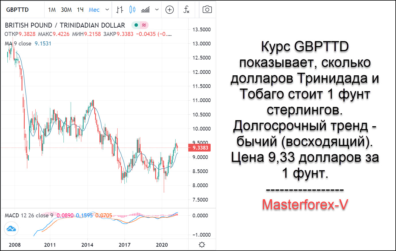 Рубль на доллар сегодня московская биржа. Доллар и фунт стерлингов. Курс фунта стерлингов к рублю на сегодня. Северокорейская валюта к доллару график. Курс фунта Стерлинга к рублю.