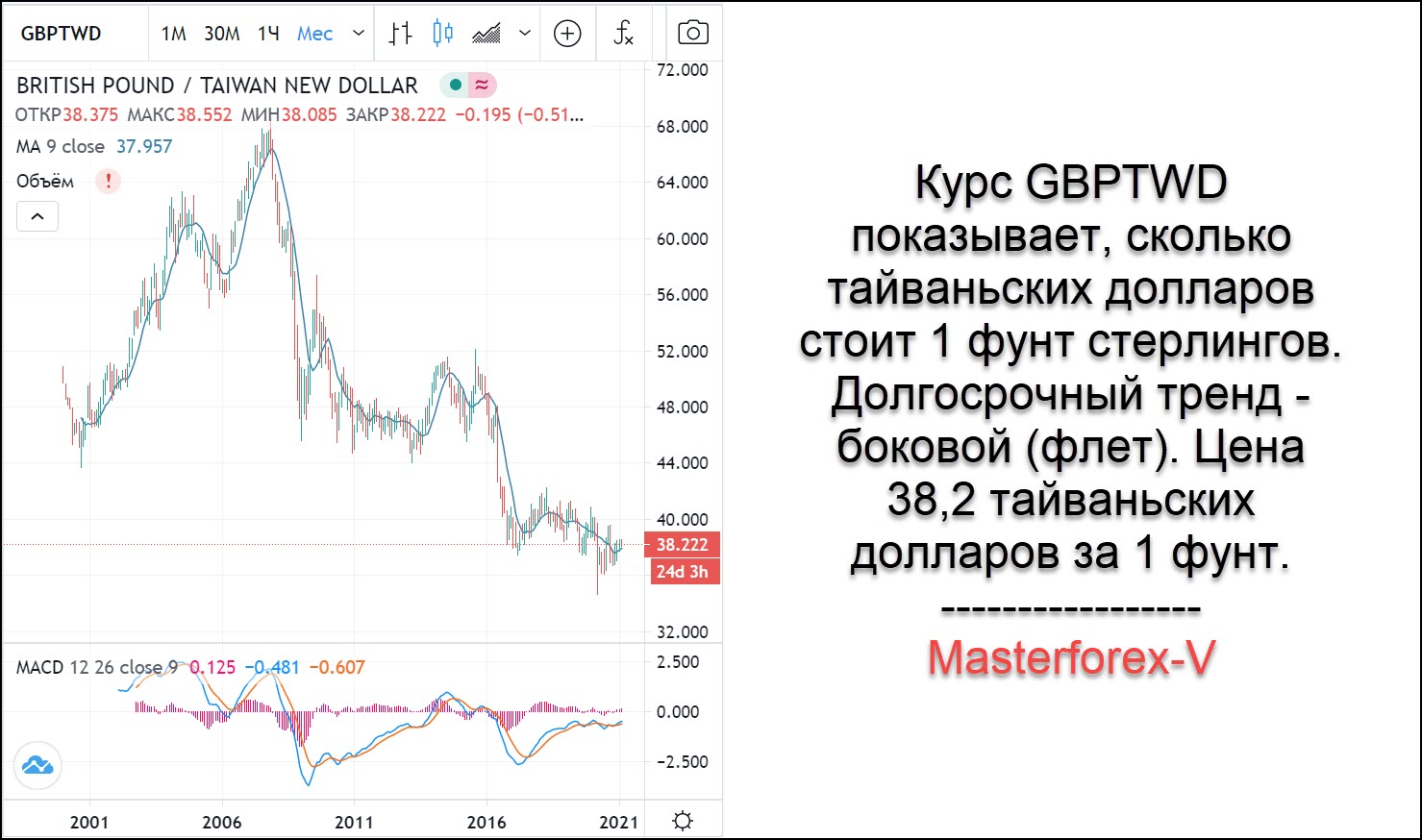 64 доллара в рублях. Тайвань доллар. Тайвань валюта курс. Курс тайваньского доллара. Тайваньский доллар к доллару США.