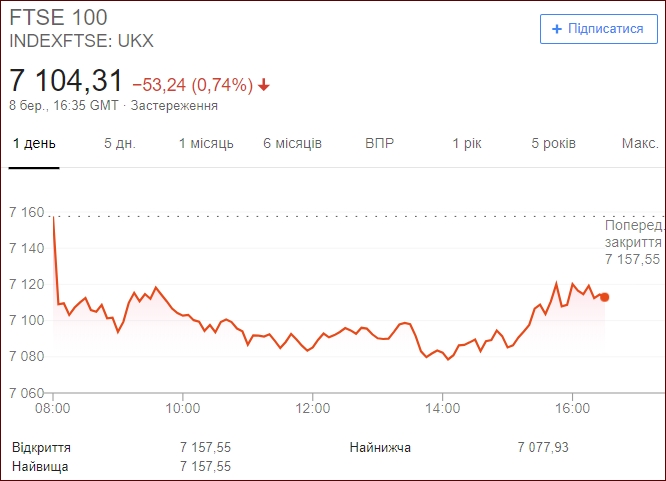 Стоимость золота на лондонской. Котировки акций на лондонской бирже. FTSE 100 индекс что это. FTSE 350. Лондонская биржа золота.