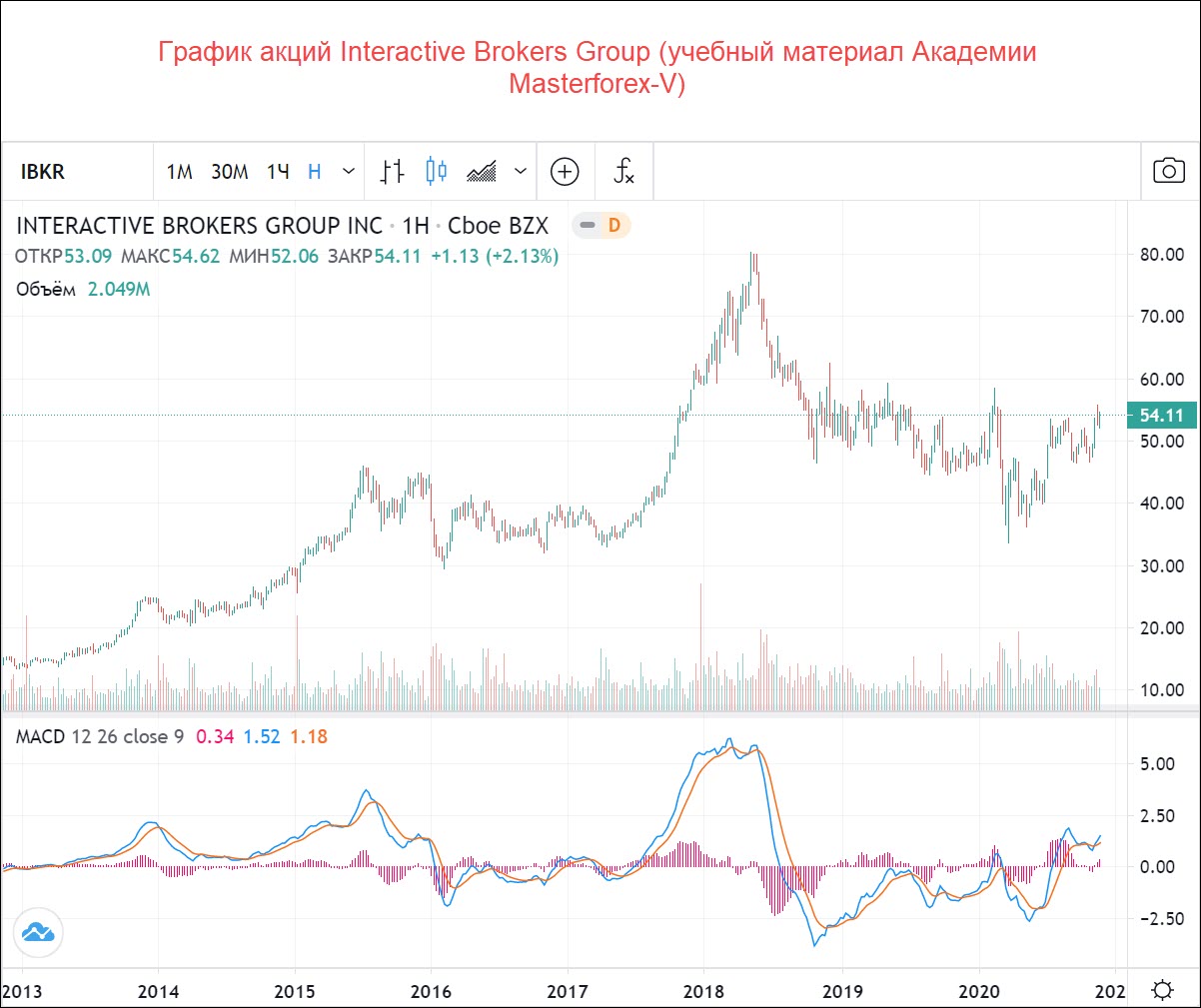 Интерактив брокерс с акциями. Схема торговля акциями interactive broker. Интерактив брокерс с купленными акциями. Брокер акции российских компаний