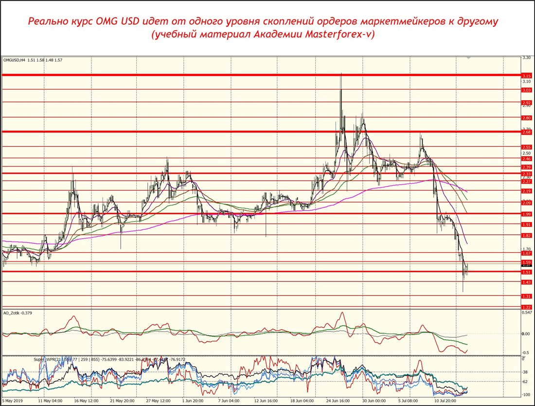 OMG USD: курс OmiseGO к доллару, график онлайн и прогноз ...