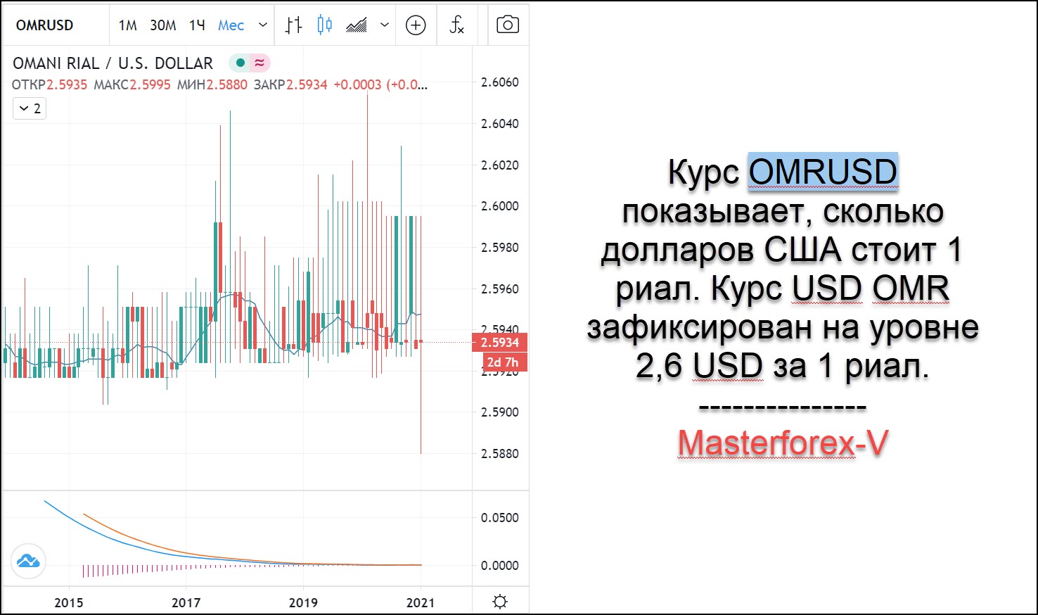 Курс оманского риала к рублю. Курс иранского риала к доллару за 10 лет график. Курс риала. Курс Оманского риала.