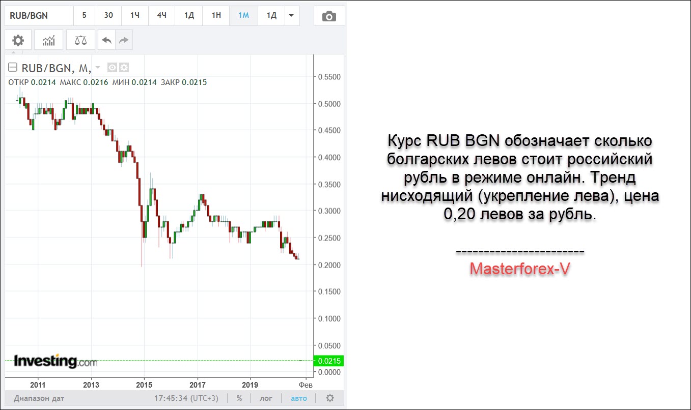 Курс российского рубля к белорусскому сбербанк россии