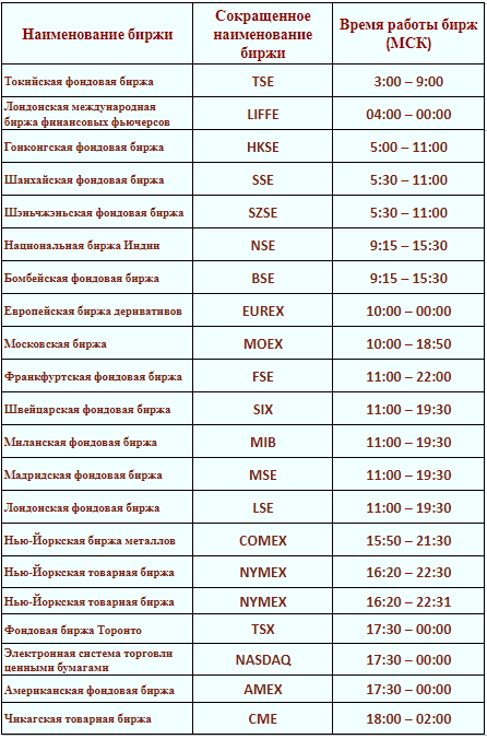Время работы фондовой биржи SIX