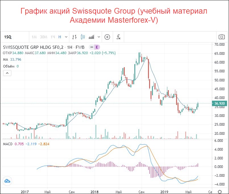 график акций Swissquote