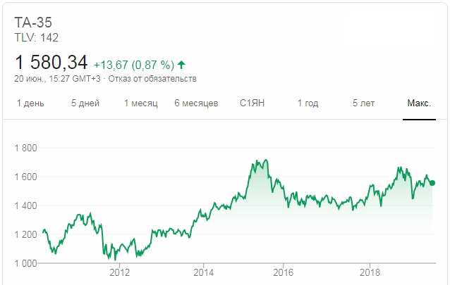 Курс цб на 13.02. Тель-Авивская фондовая биржа. Тель Авивская фондовая биржа создаёт кредитную блокчейн.