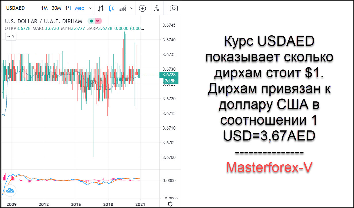 Курс дирхама к рублю в банке