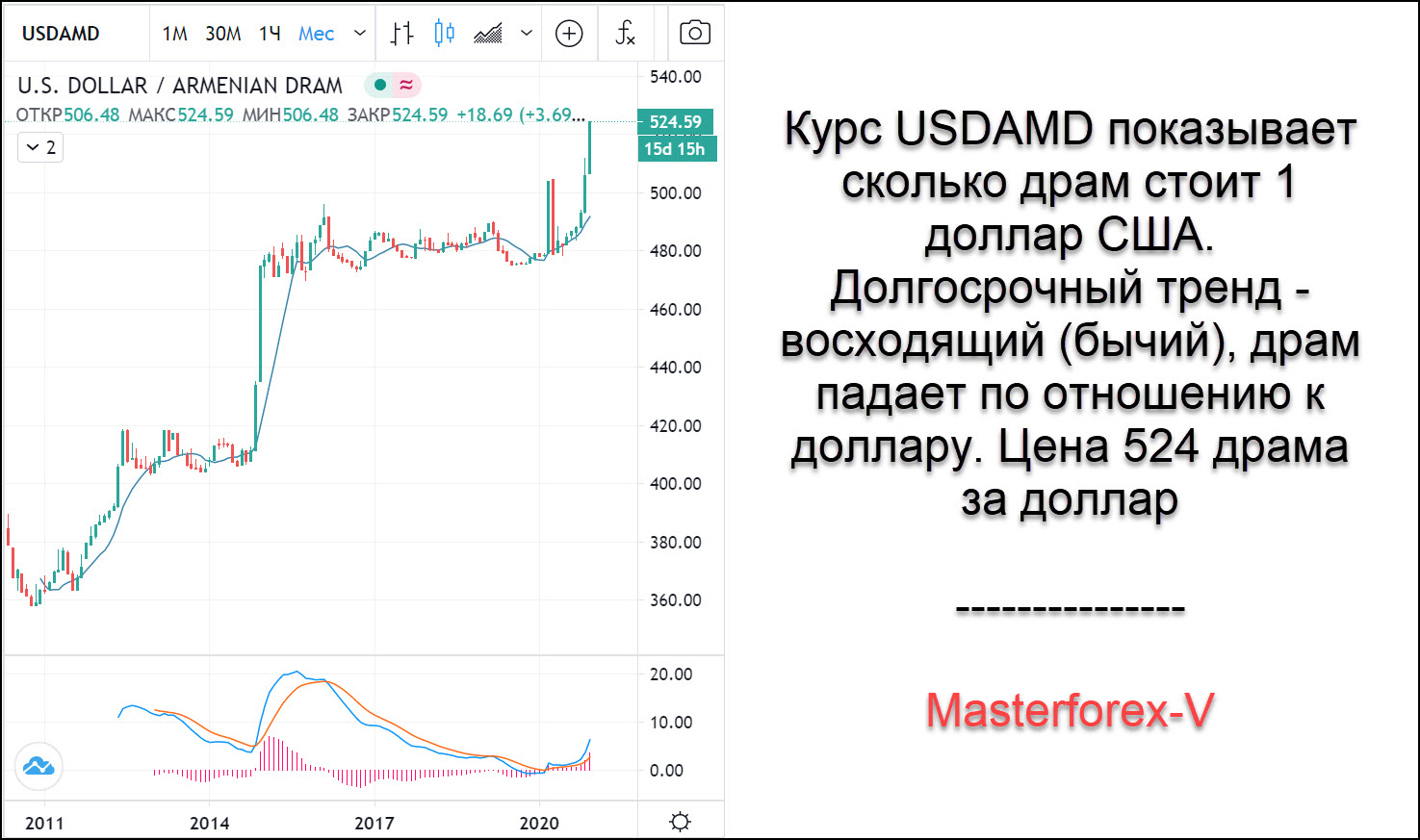 Kurs dram dollar