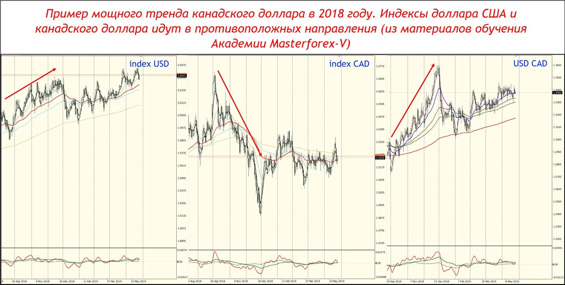 usd cad прогноз