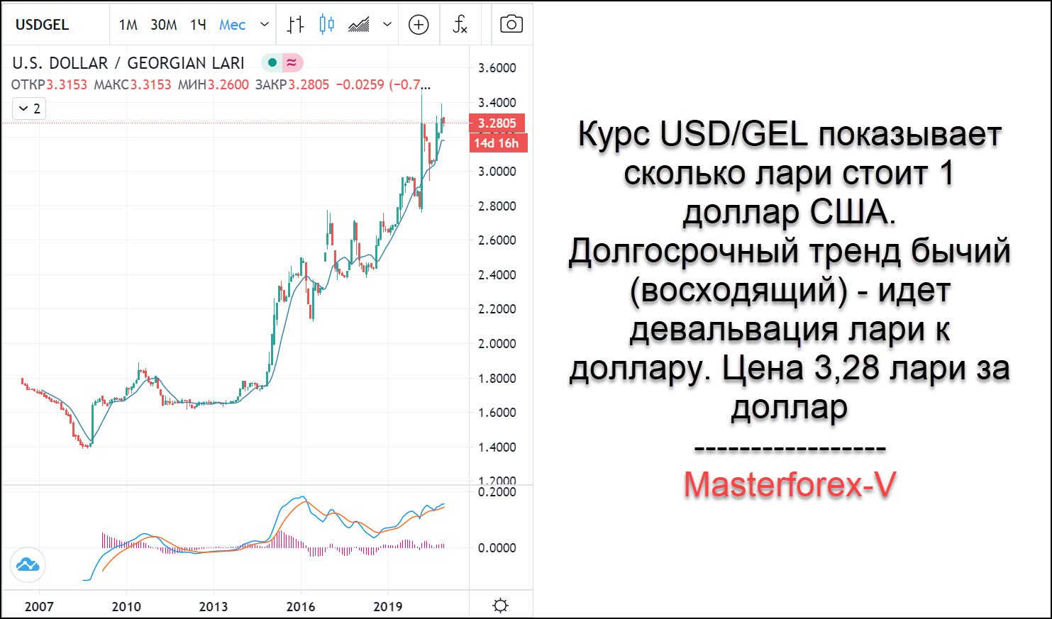 Курс gel. Курс лари к доллару. Грузинские доллары. Грузинский лари к доллару. Курс доллара в Грузии.