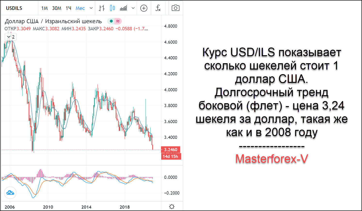 (ils Usd) Israeli Shekel Drops As Judicial Overhaul