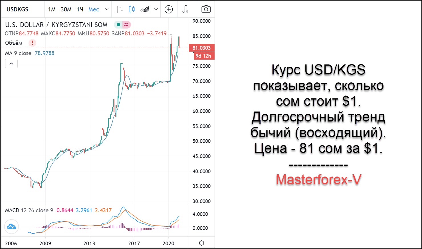 История курса доллара к рублю. Курс доллара за 20 лет график. Курс доллара США К рублю. Курс доллара к рублю за 20 лет. Курс доллара к рублю график.