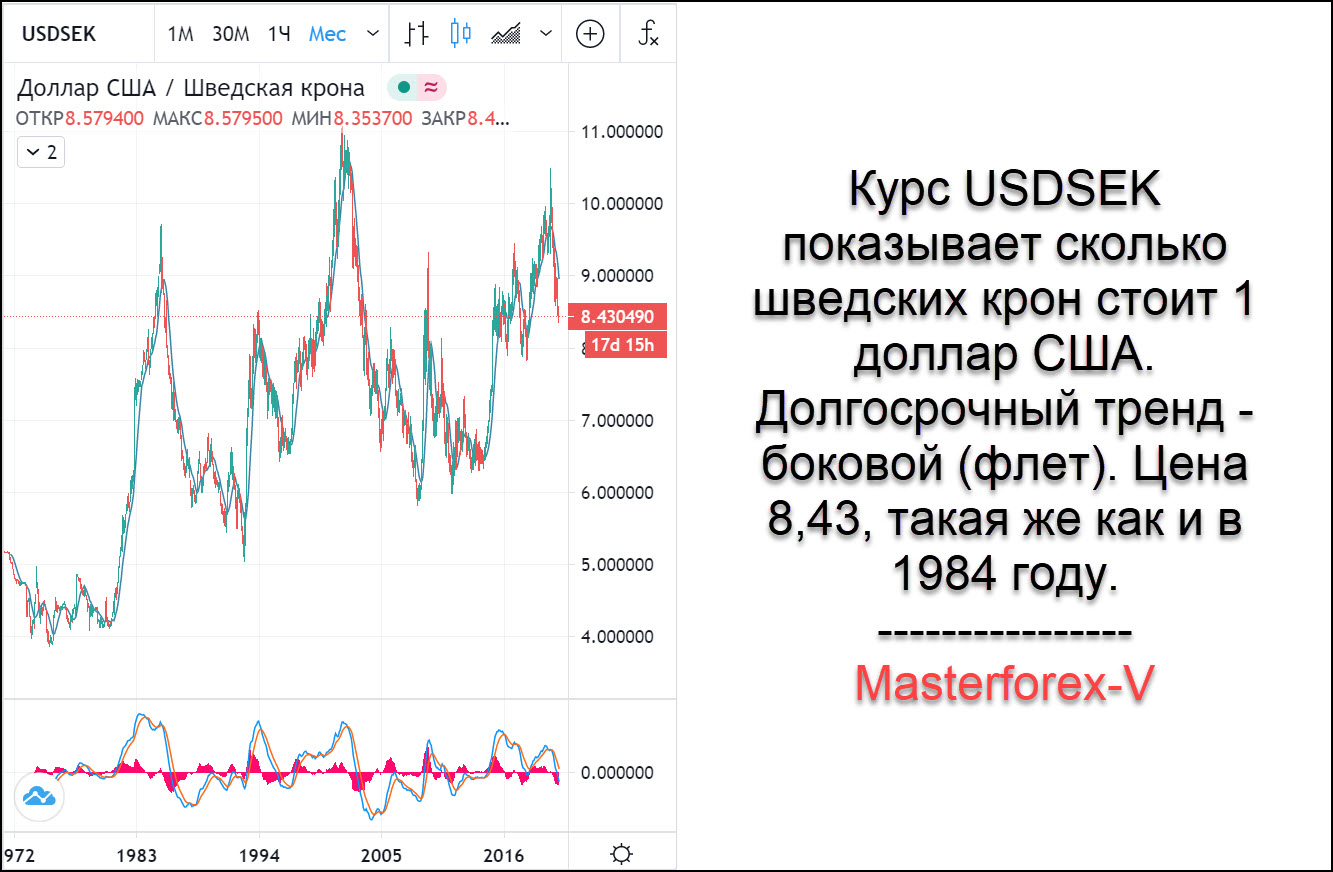 Курс шведской кроны сегодня