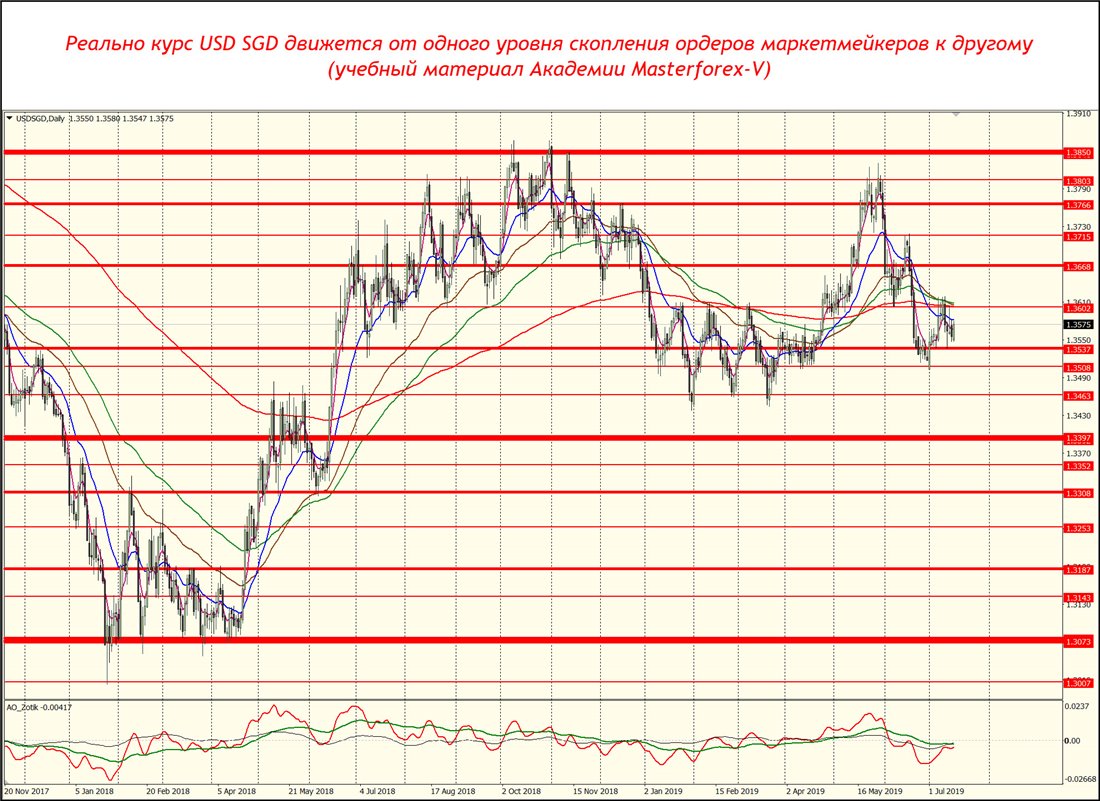 Usd sgd