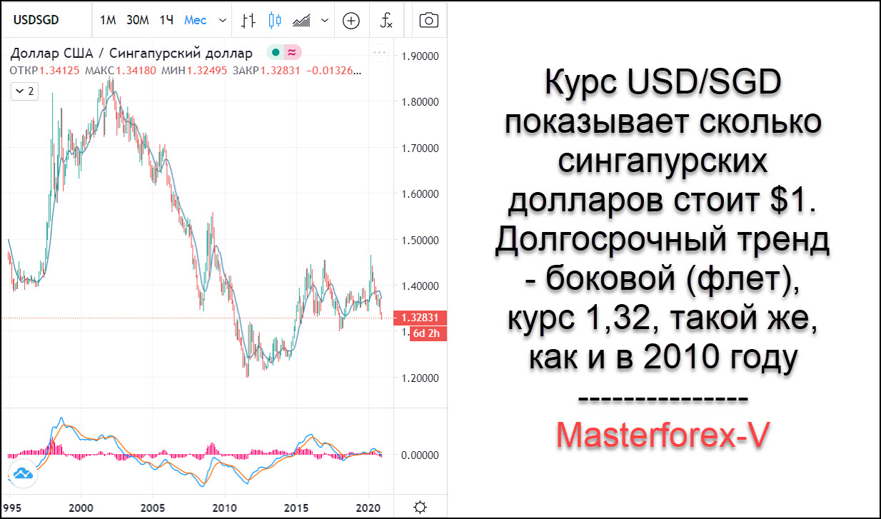 Курс hkd к рублю. Курс доллара США. Курс сингапурского доллара. Сингапурский доллар к доллару. USD ЦБ.