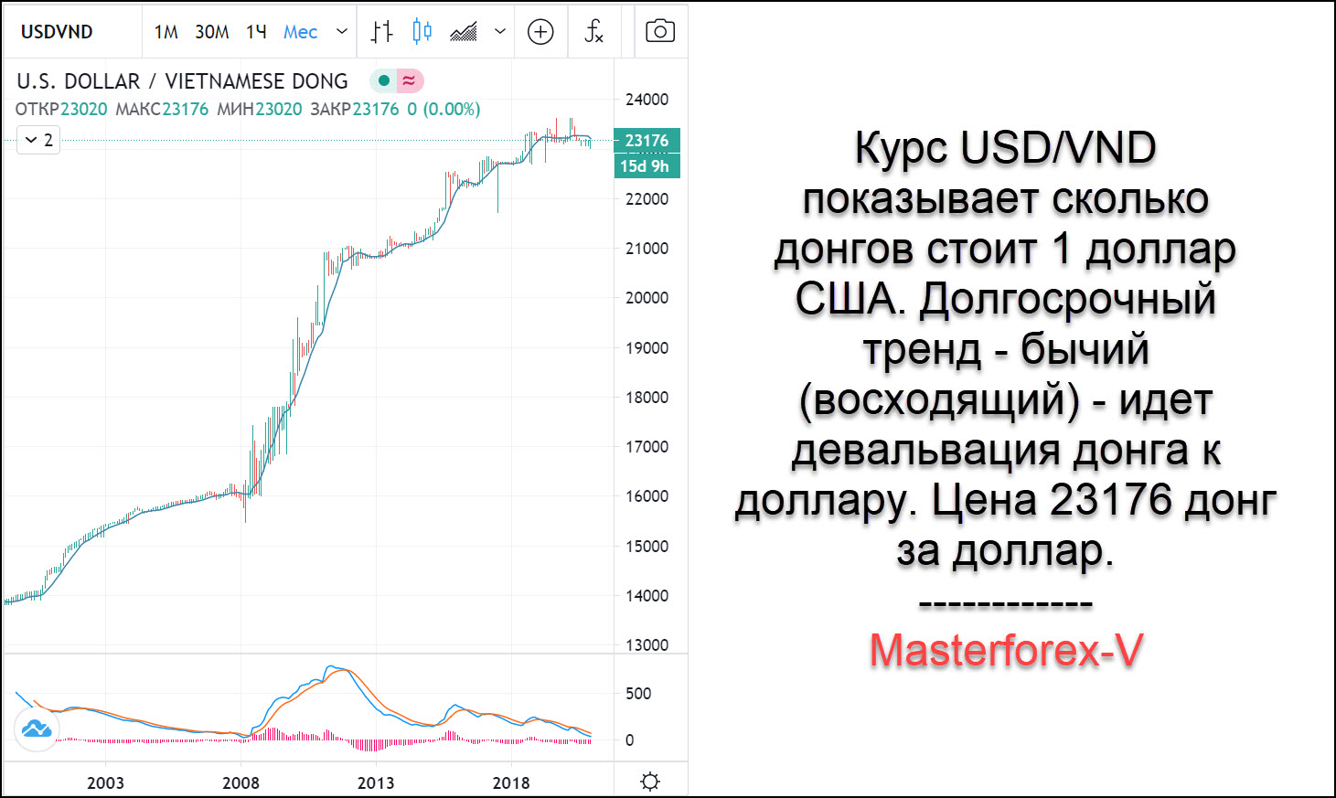 Валюта вьетнама к рублю на сегодня