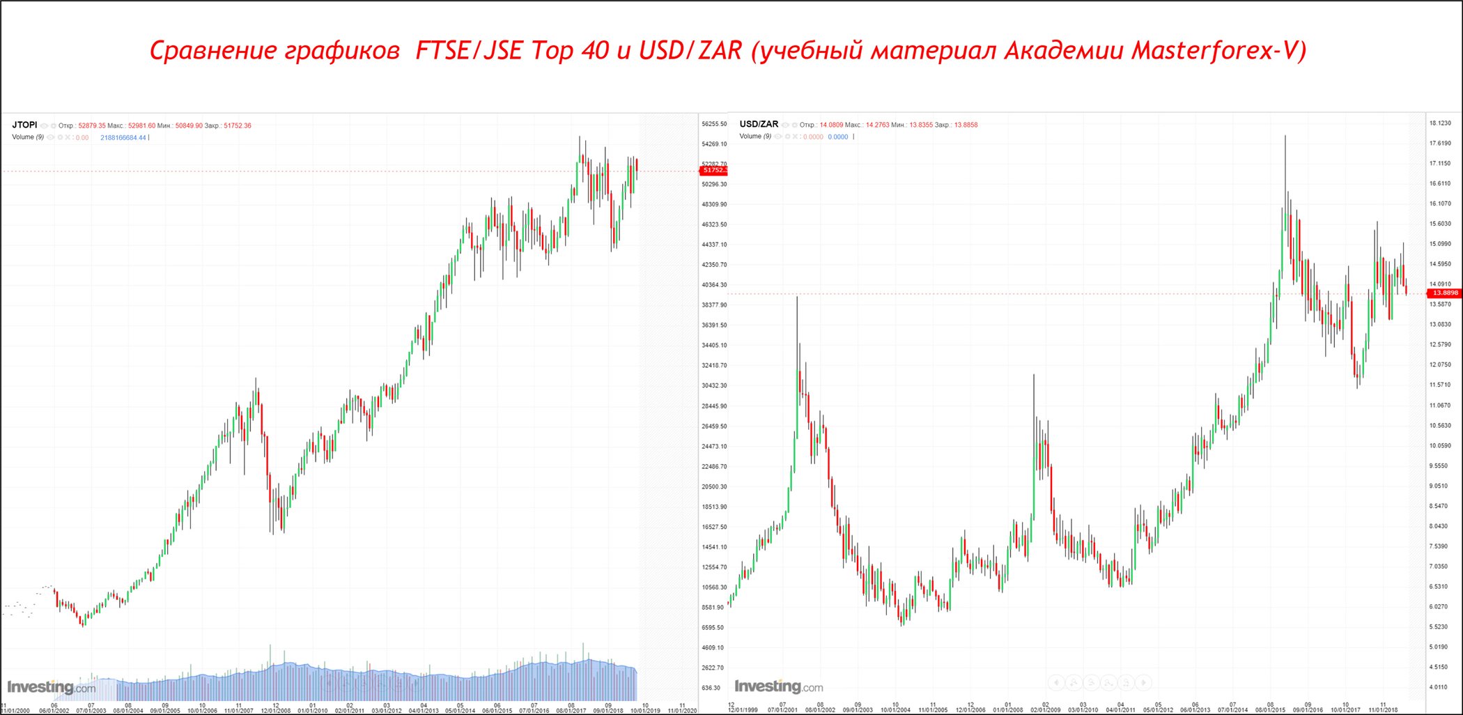 USD ZAR Masterforex V