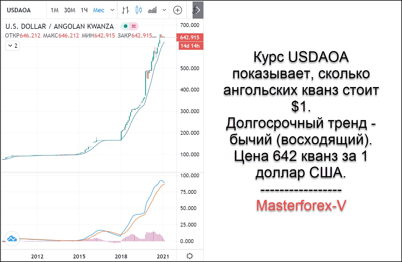 Курс доллара к рублю авангард