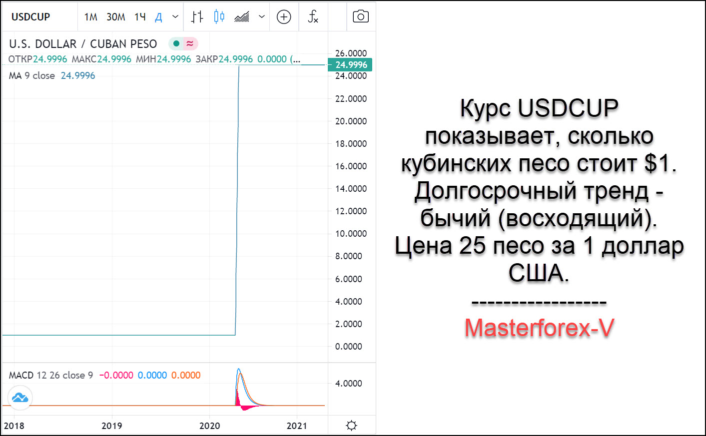 Кубинское песо к доллару на сегодня