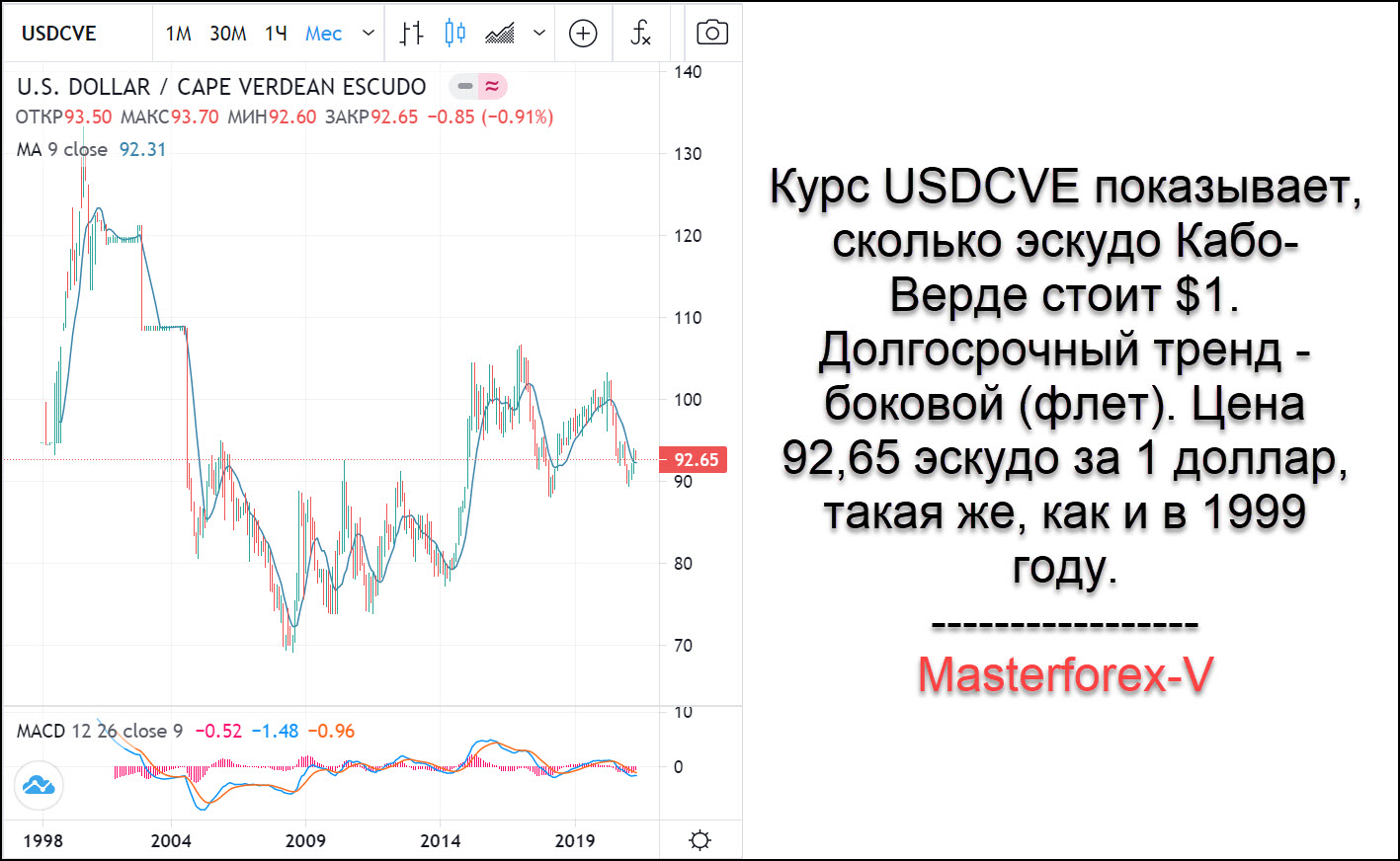 Курс покупки валюты авангард. Курс эскудо к рублю.