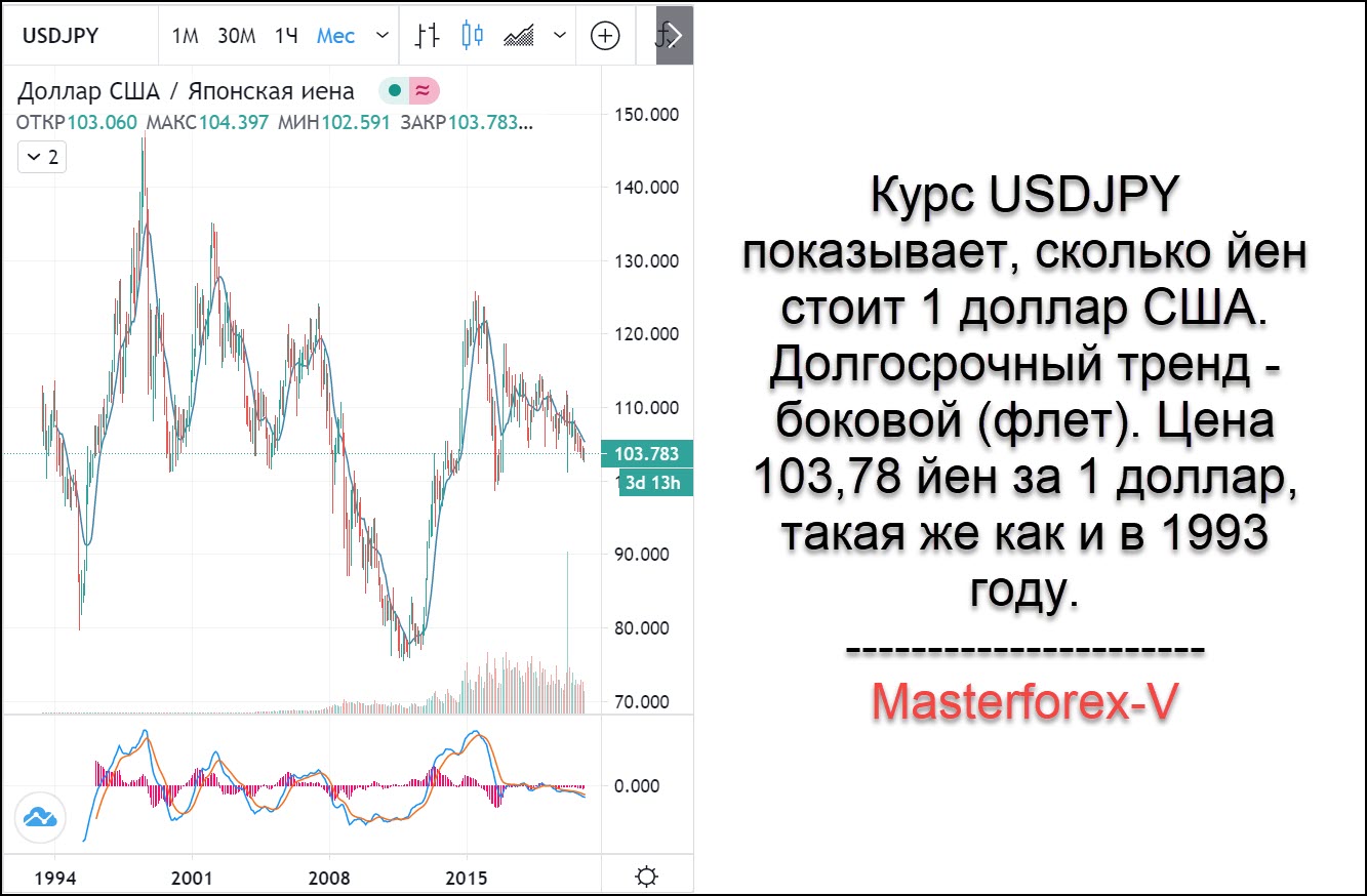 Курс йены для перевода. Йена валюта Японии к рублю. USD JPY график. Курс японской йены. Курс японского юаня к рублю.