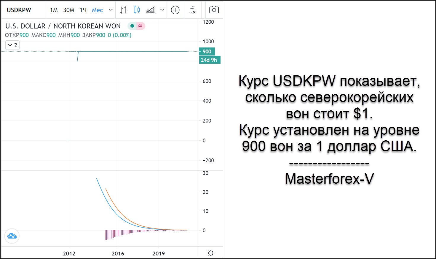 Какой курс в корее. Курс доллара на корейский вон. Курс вон к доллару. Северокорейская валюта к рублю. Валюта Кореи курс.