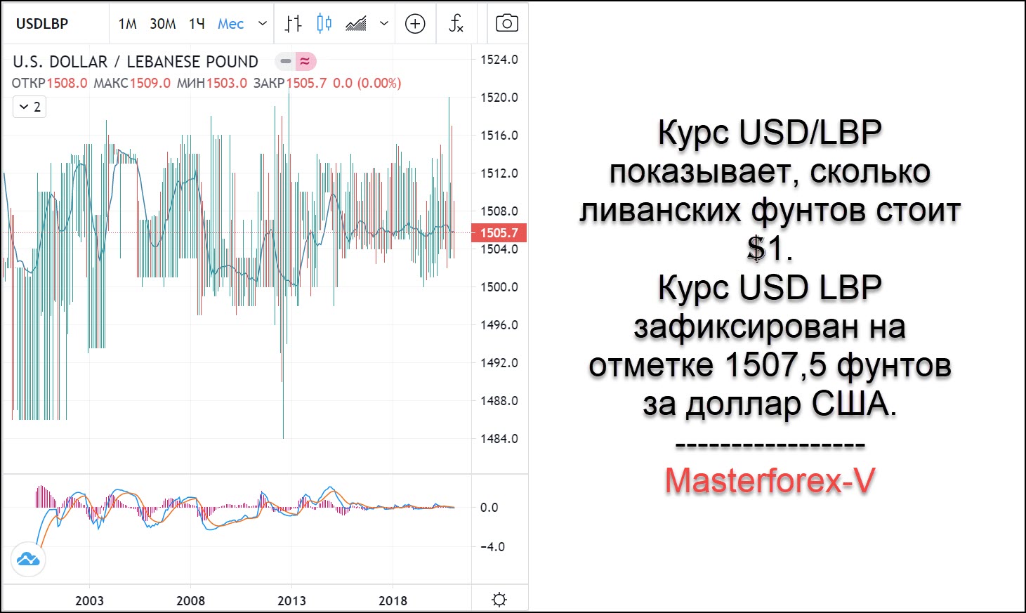 Сколько лир в долларе на сегодня. Курс фунта к рублю. Курс ливанской Лиры. Курс фунта к доллару. Ливанский фунт к доллару.