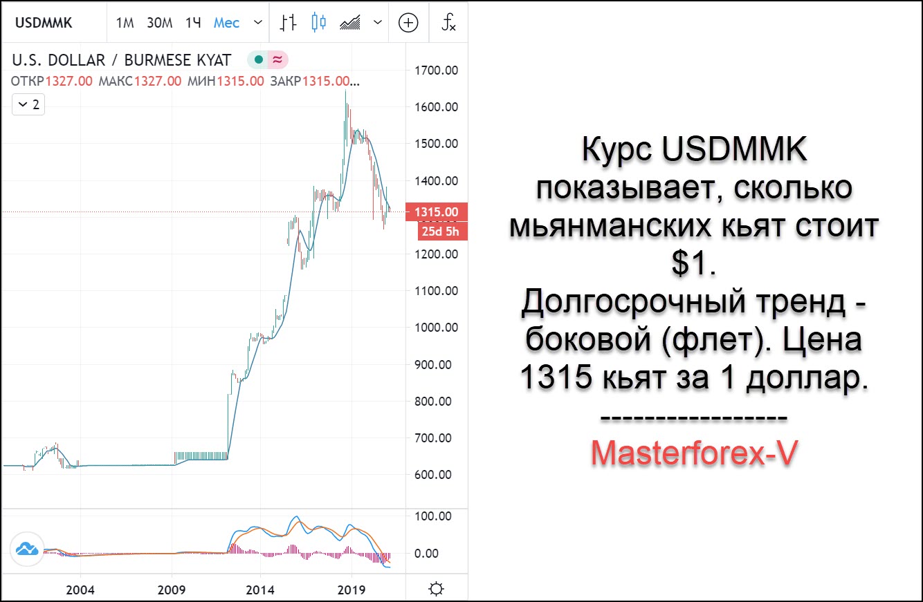 2019 долларов в рублях. Курс Кьята к рублю. Валюта Мьянмы курс к доллару. График падения валюты Бирмы.