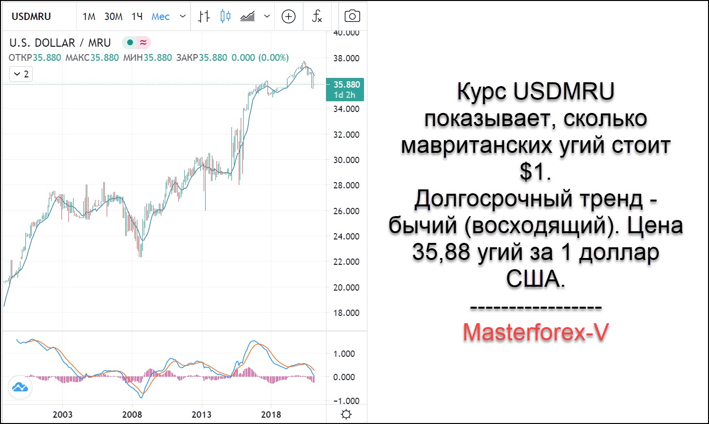 Мосбиржа валютный. Московская биржа курс валют. Курс валют Мавритания.