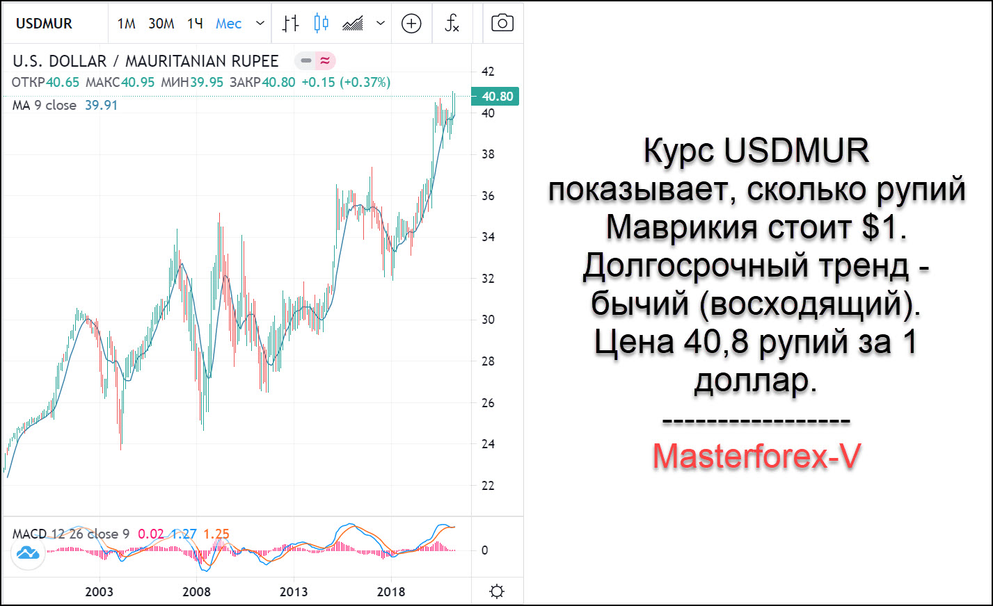 Московская биржа курсы. Рупия к доллару.