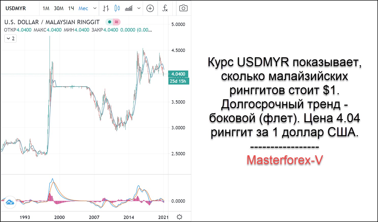 Валюта малайзии к рублю. Малазийский доллар к рублю. Малазийский курс доллара. Курс доллара в Малайзии. Курс валюты Малайзии.