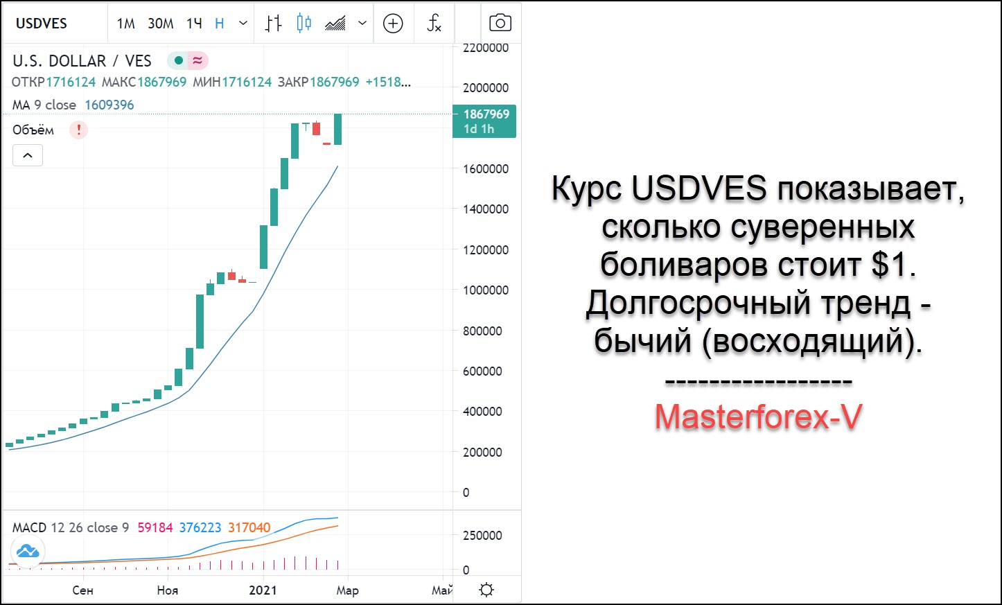 Доллар в мае 2023. Венесуэла валюта курс. Валюта Венесуэлы график. Курс венесуэльского Боливара к доллару график за 10 лет. Суверенный Боливар к рублю.