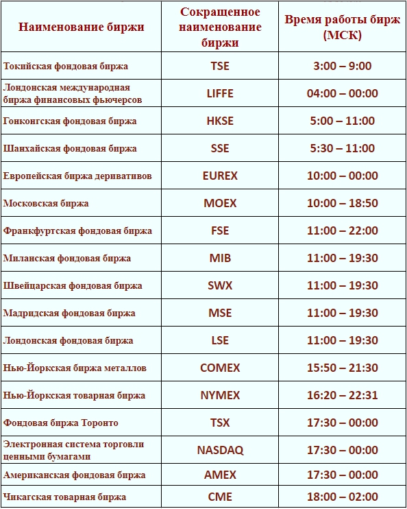 Время американской биржи по московскому