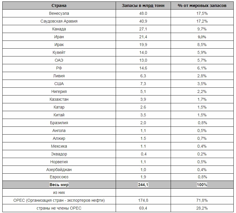 Запасы нефти в саудовской аравии. Запасы нефти по странам в тоннах. Запасы нефти в Саудовской Аравии в млрд тонн. Запасы нефти США В тоннах. Запасы нефти в США В млрд тонн.