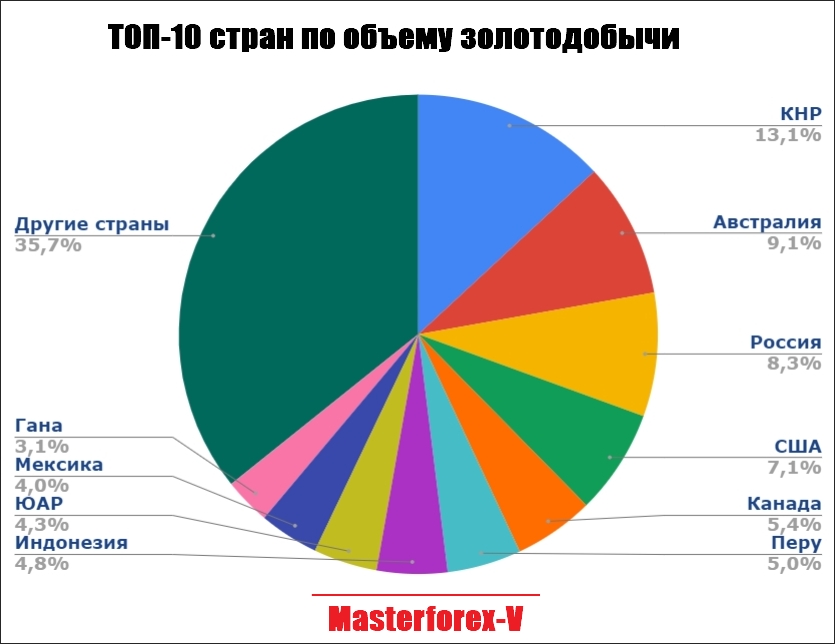 Страна является лидером по добыче золота. Страны по золотодобыче. Страны Лидеры добычи золота. 10 Стран по добыче золота. Страны лидирующие по добыче золота.