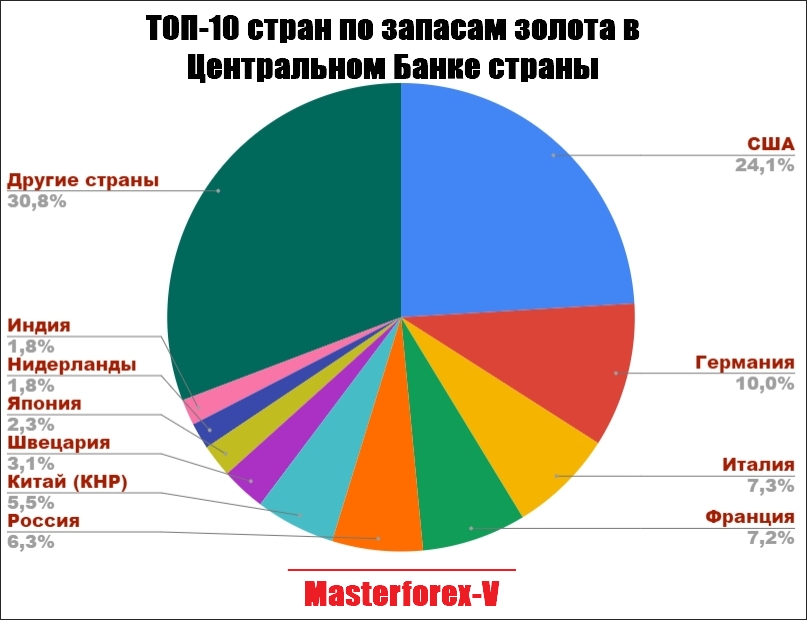 Самый большой запас золота