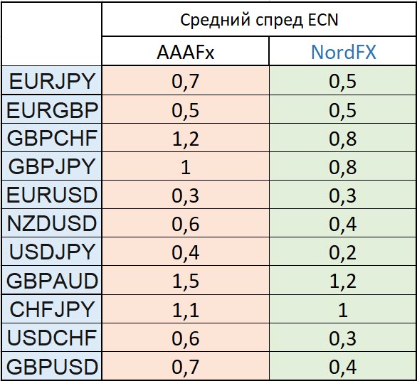 Средний спред