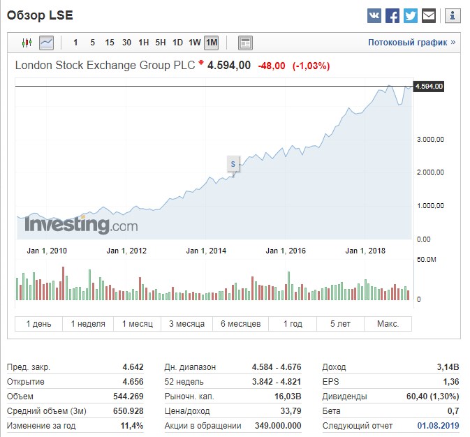 Биржа лондонская цена рубль. Лондонская фондовая биржа. Биржа акций. Котировки акций на лондонской бирже.