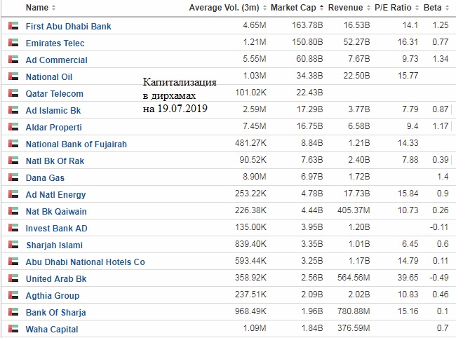 Курс евро к дирхаму в дубае сегодня. Фондовая биржа ОАЭ. National Bank of Fujairah. Самые большие по капитализации биржи 21 22 год. Все биржи в Абу Даби.