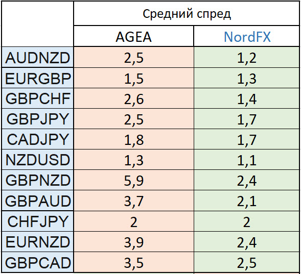 Средний спред