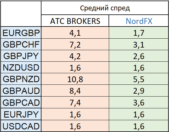 Спреды