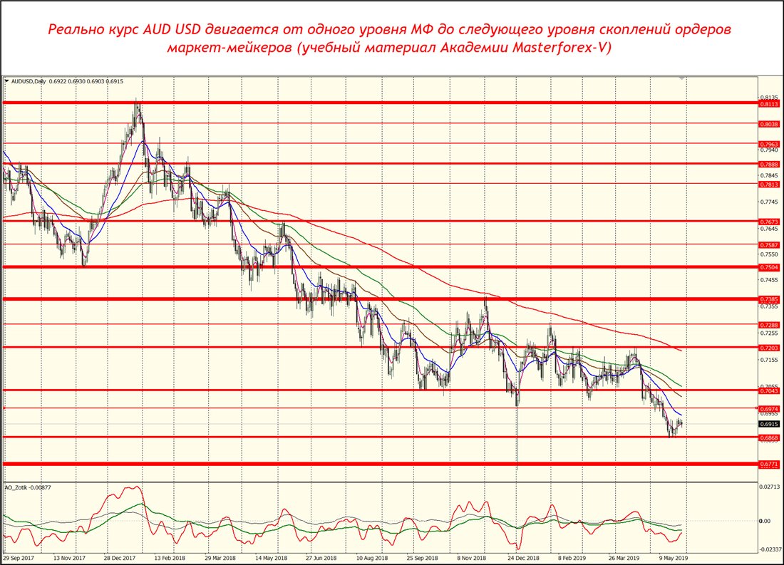 aud usd прогноз на сегодня