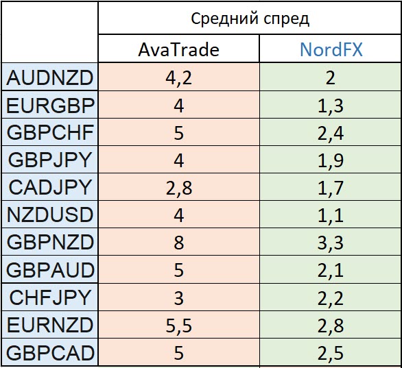 Средний спред