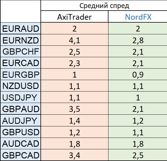 Спреды и свопы AxiTrader