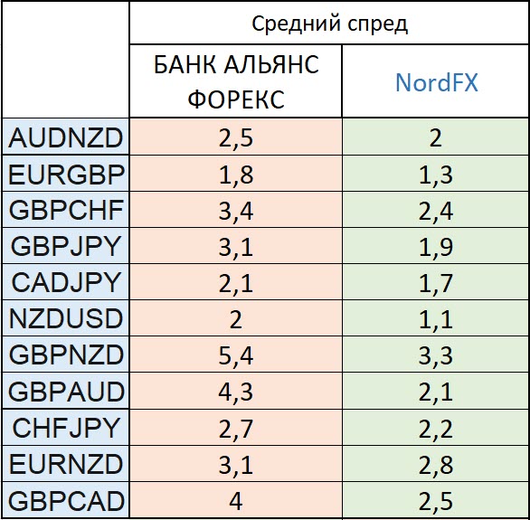 Спреды  БАНКА  "АЛЬЯНС  ФОРЕКС" в сравнении с NordFX