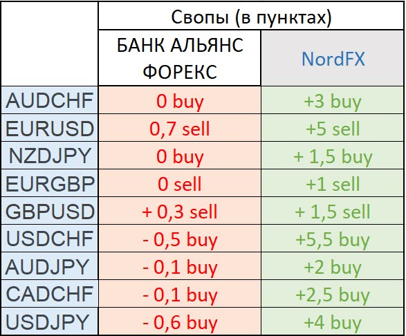 Свопы БАНКА  "АЛЬЯНС  ФОРЕКС" в сравнении с NordFX