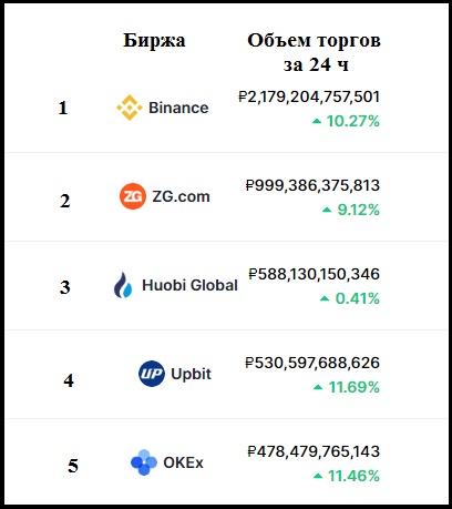 ТОП-5 бирж криптовалют по объему торгов