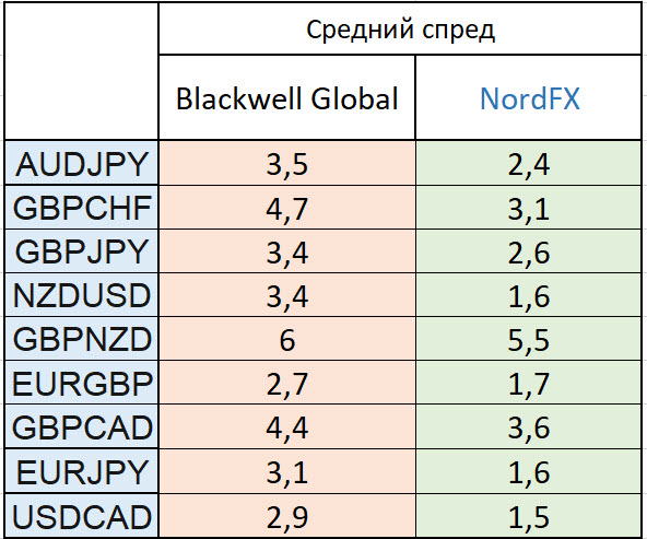 Спреды