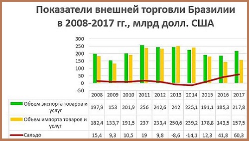 Показатели экспорта-импорта Бразилии в 2008-2017 годах